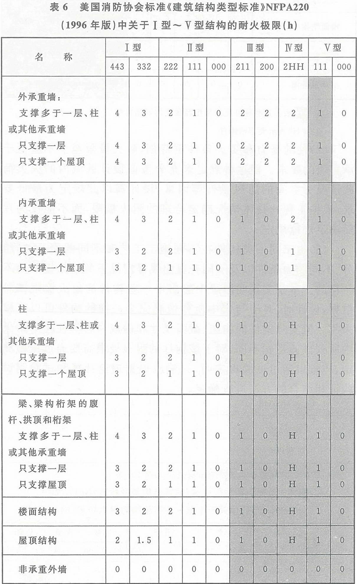 表6 美國消防協(xié)會(huì)標(biāo)準(zhǔn)《建筑結(jié)構(gòu)類型標(biāo)準(zhǔn)》NFPA220(1996年版)中關(guān)于Ⅰ型~Ⅴ型結(jié)構(gòu)的耐火極限(h)