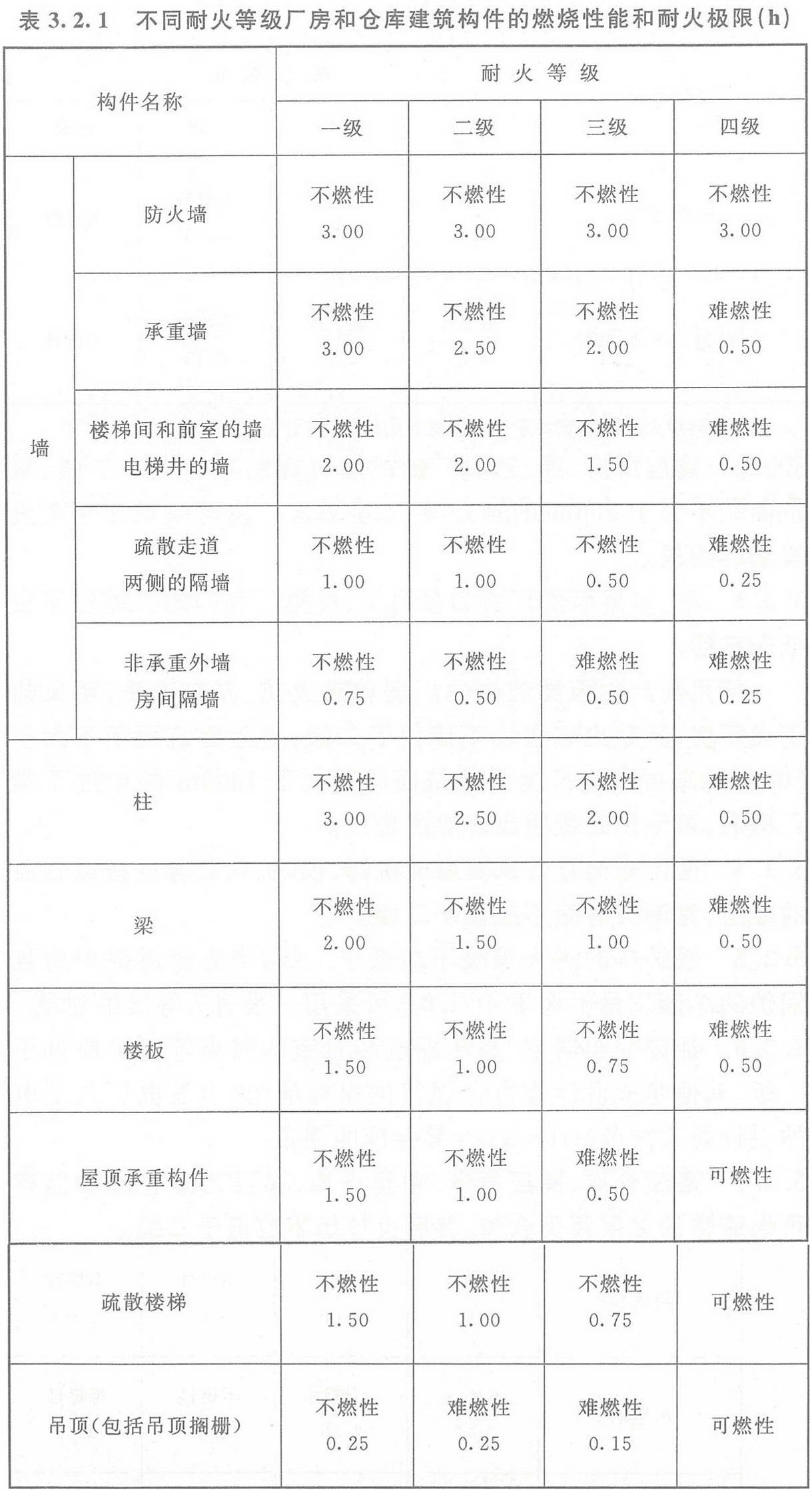 表3.2.1 不同耐火等級(jí)廠房和倉庫建筑構(gòu)件的燃燒性能和耐火極限(h)